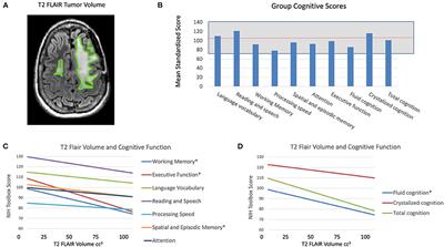 T2 FLAIR Hyperintensity Volume Is Associated With Cognitive Function and Quality of Life in Clinically Stable Patients With Lower Grade Gliomas